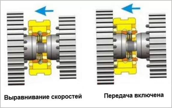 Синхронизатор МКПП — устройство и принцип работы