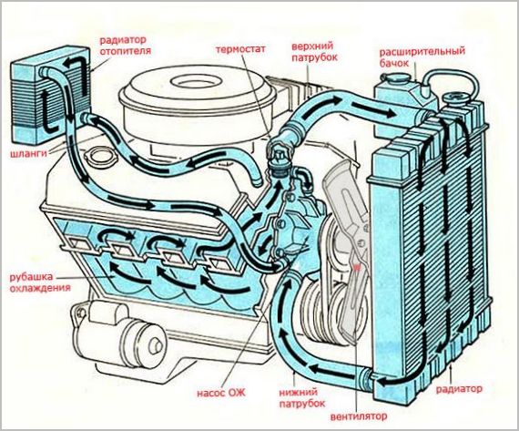 Система охлаждения двигателя, устройство и принцип работы