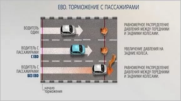 Система распределения тормозных усилий EBD — описание и принцип работы