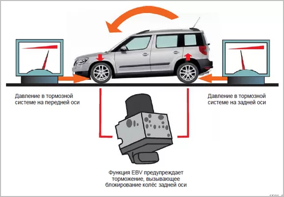 Система распределения тормозных усилий EBD — описание и принцип работы