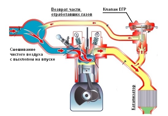 EGR sistemi