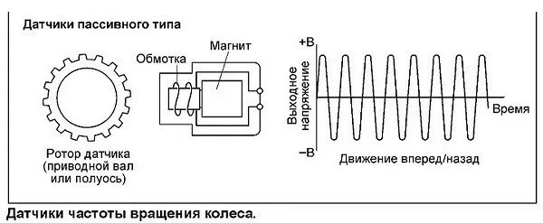 Три способа проверки датчика АБС