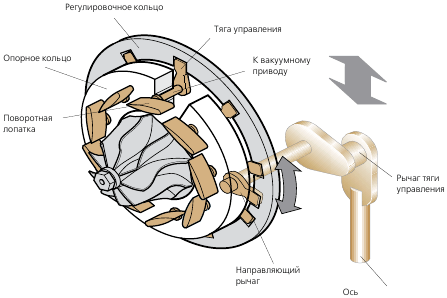 Turbosprężarka o stałej i zmiennej geometrii - jaka jest różnica?