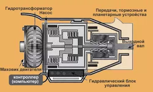 Устройство гидротрансформатора АКПП