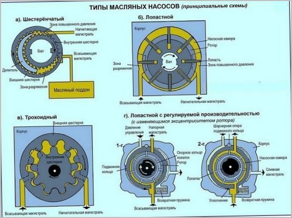 Устройство и принцип работы масляного насоса двигателя