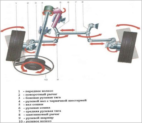 Устройство рулевых тяг и трапеций автомобиля