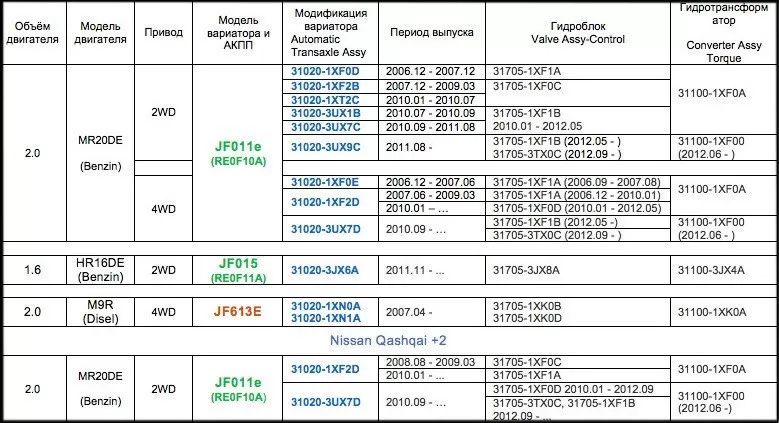 Вариатор Ниссан Кашкай