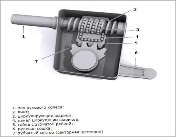 Виды, конструкция и принцип работы рулевого механизма