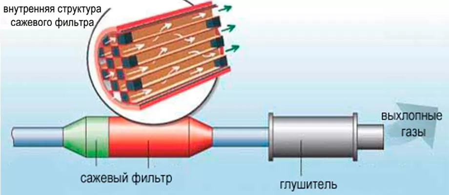 Что такое сажевый фильтр и почему вам нужно это знать
