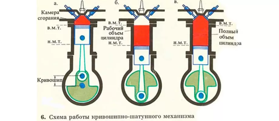 Что такое степень сжатия ДВС