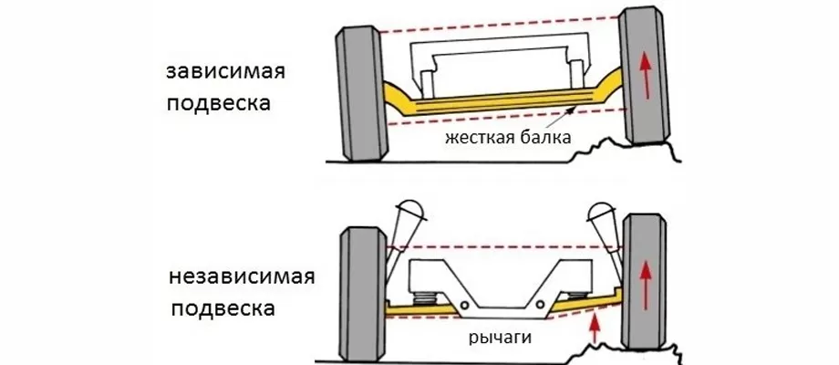 Из чего состоит ходовая часть автомобиля