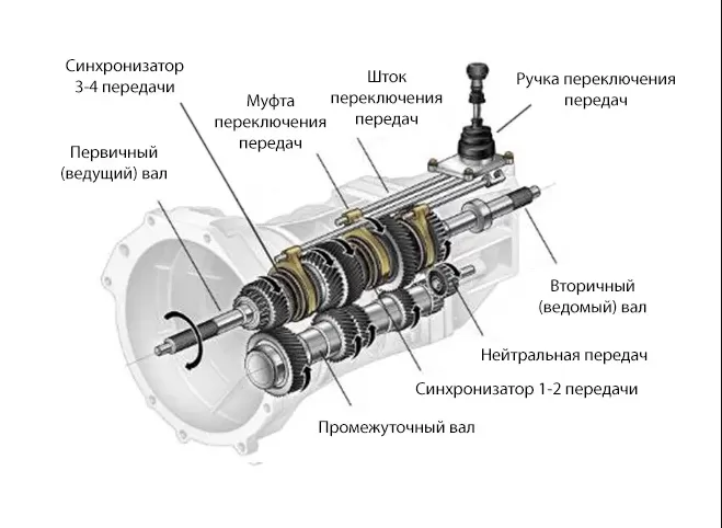 Механическая коробка передач автомобиля. Полный гид по МКПП