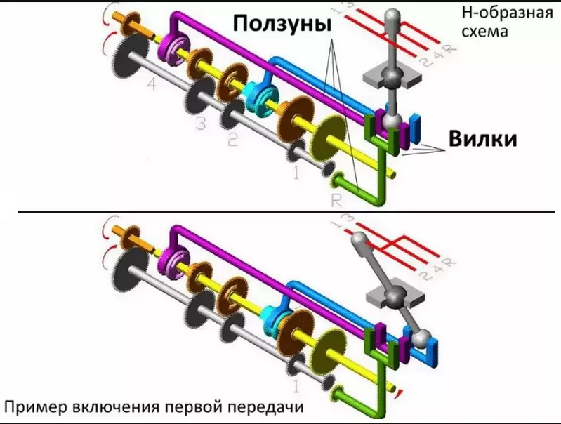 Механическая коробка передач автомобиля. Полный гид по МКПП