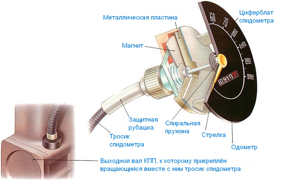 Replacement of steering rods and tips of the car