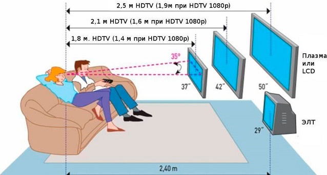 На која висина треба да се закачи телевизорот? Управување
