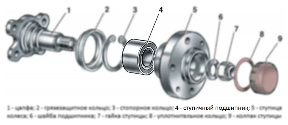 Причины и симптомы выхода из строя подшипника ступицы автомобиля