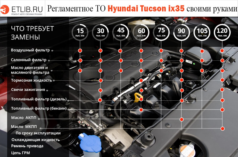 Սպասարկման կանոններ Hyundai ix35