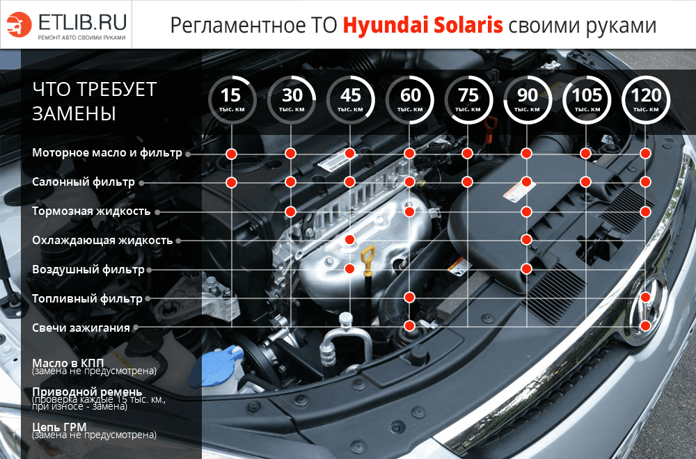Predpisi o vzdrževanju Hyundai Solaris