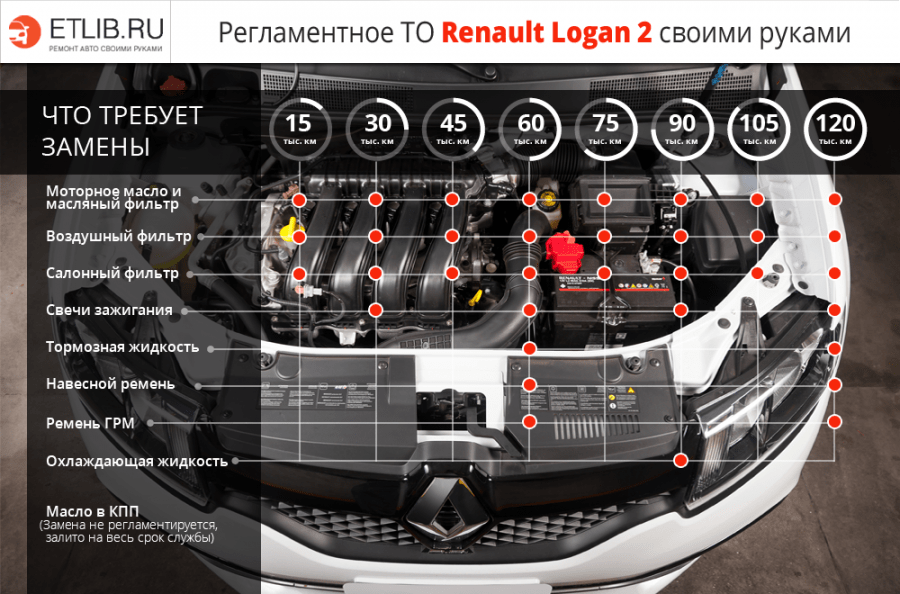 Renault Logan 2 Pravila održavanja
