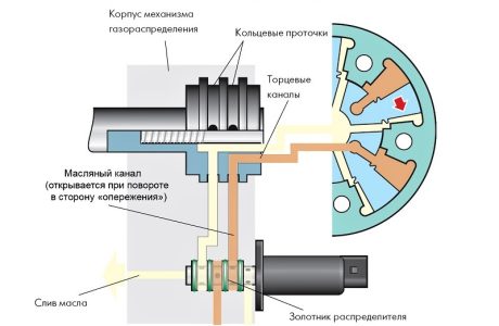 Принцип работы фазорегулятора ауди