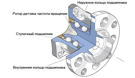 Что такое ступица колеса и как она устроена? Когда следует заменить ступичный подшипник?