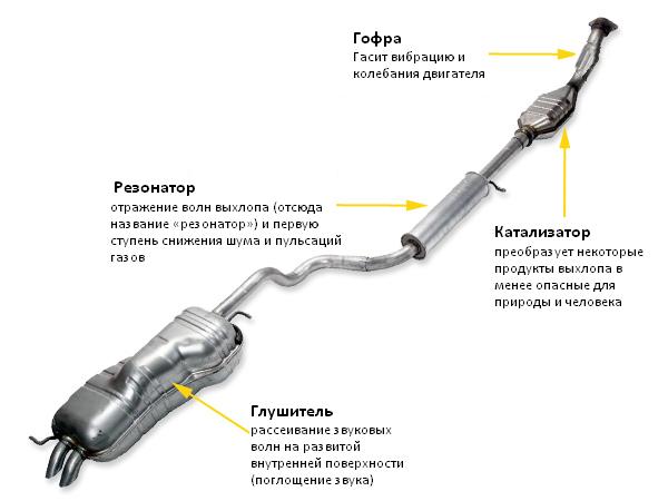 Пригушувач како елемент на системот за издувни гасови - дизајн, дизајн, значење за моторот