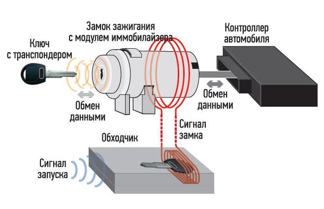 Иммобилайзер в автомобиле как выглядит фото