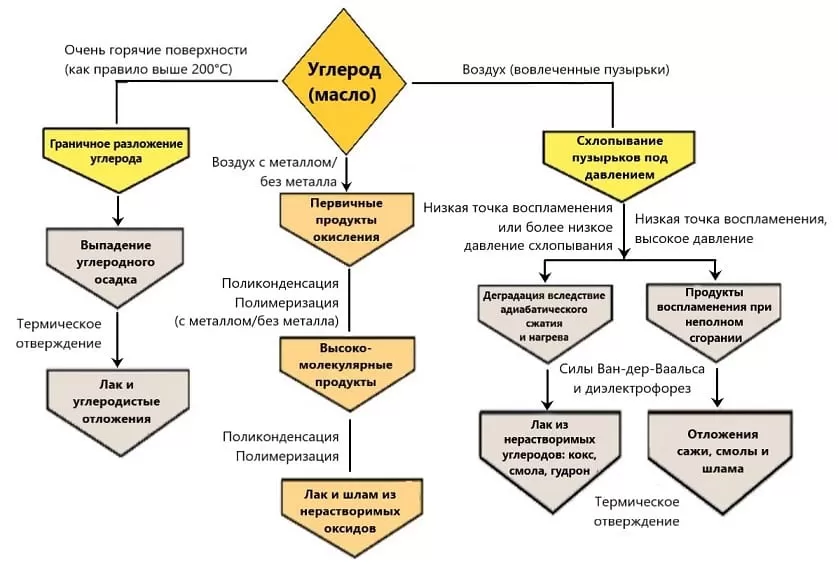 Как предотвратить образование шлама моторного масла