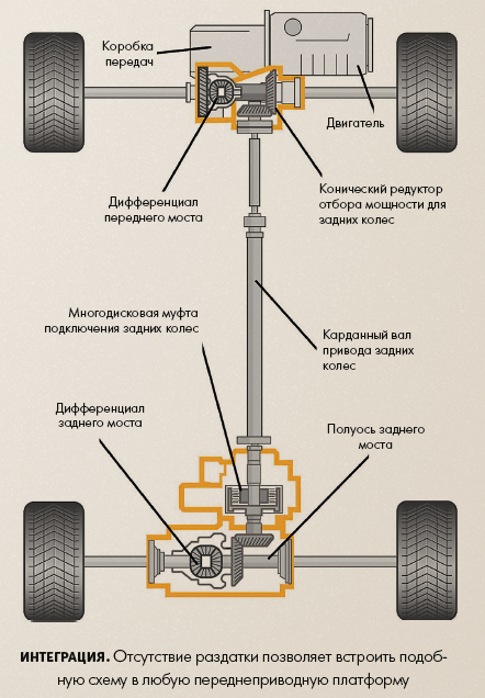 Kako funkcionira pogon na sva četiri kotača