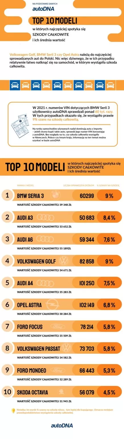 Каков риск полной потери популярных моделей автомобилей? По данным autoDNA за 2021 год.