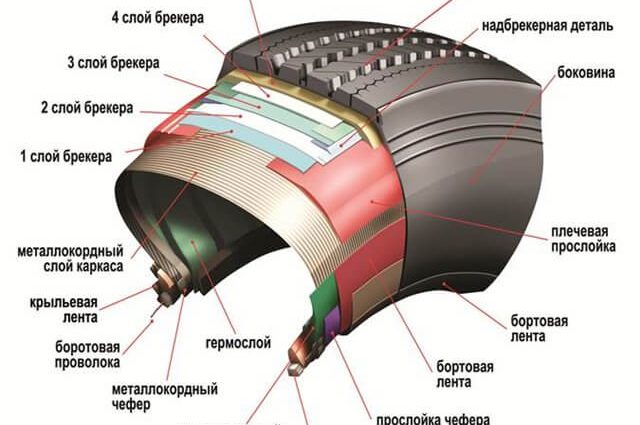 Конструкция автомобильной шины — все, что вам нужно знать о функциях ...