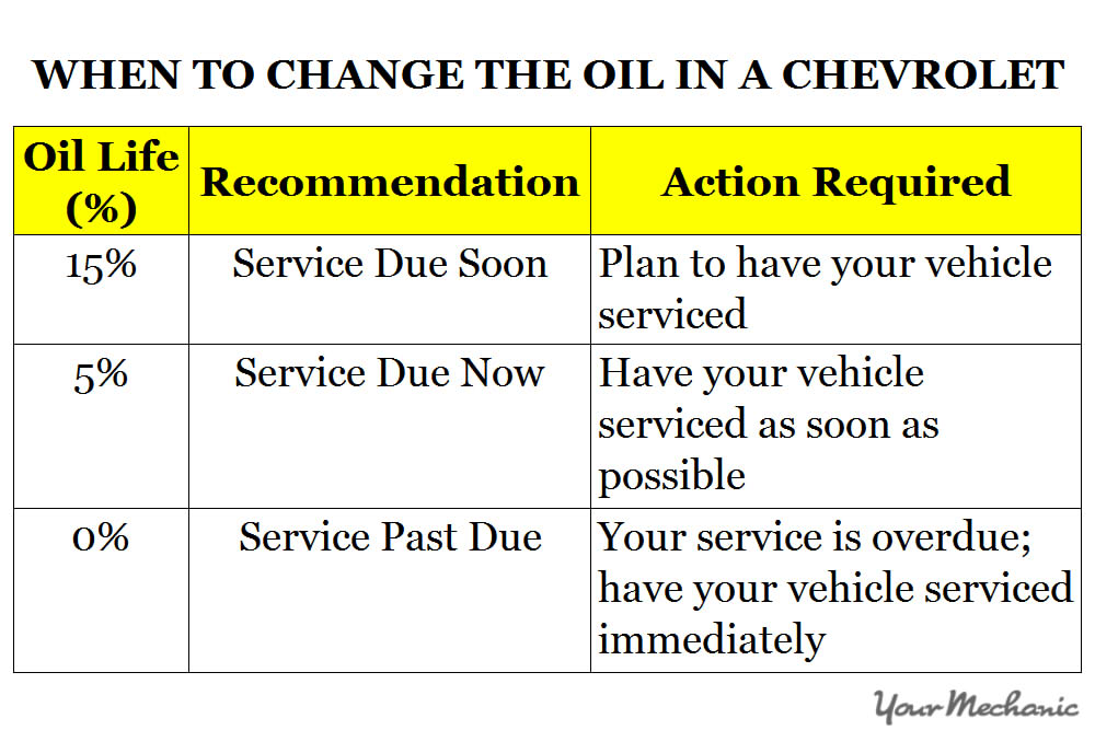Visión xeral do sistema e dos indicadores de Chevrolet Oil-Life Monitor (OLM).