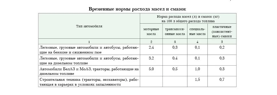 Сколько масла потребляет мой автомобиль?