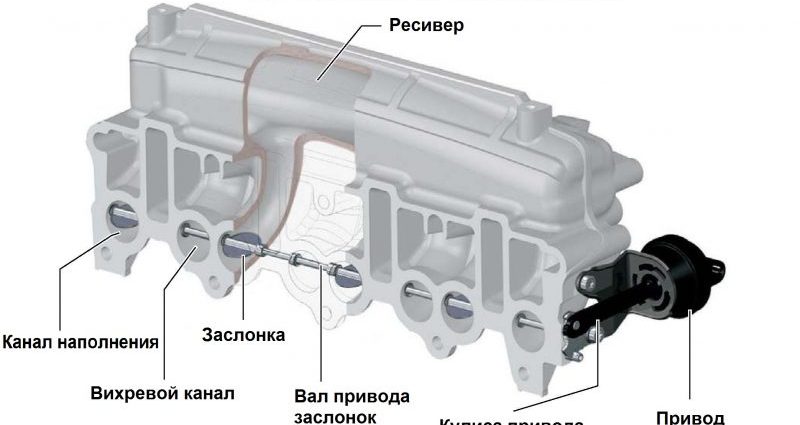 Устройство системы впуска двигателя