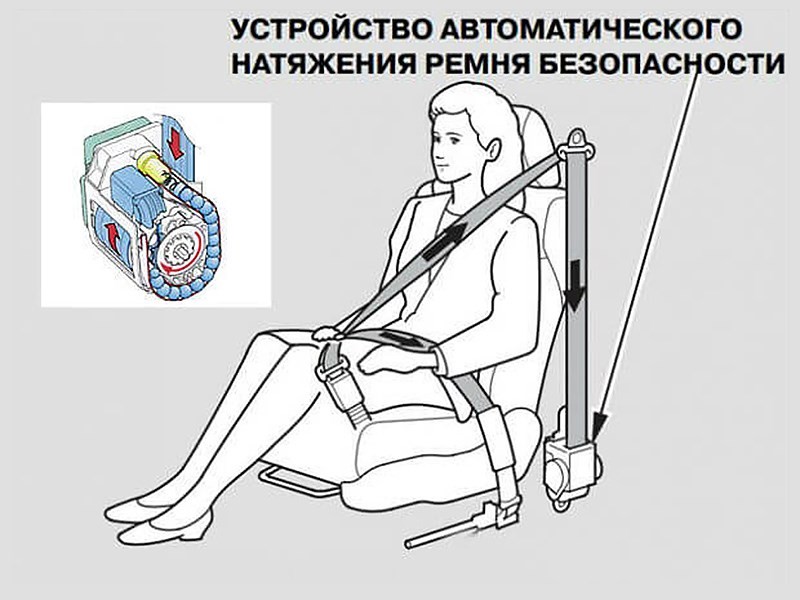 Приспособления безопасности. Из чего состоит ремень безопасности автомобиля. Ремень безопасности составные части. Конструкция ремня безопасности автомобиля. Принцип срабатывания ремней безопасности.