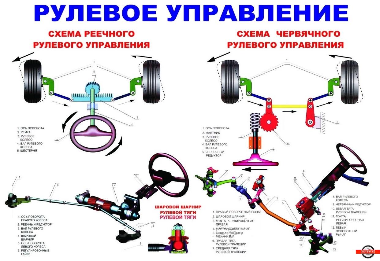 Характеристика рулевого управления