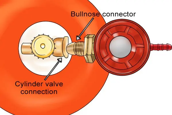 Что такое газовый регулятор Bullnose?