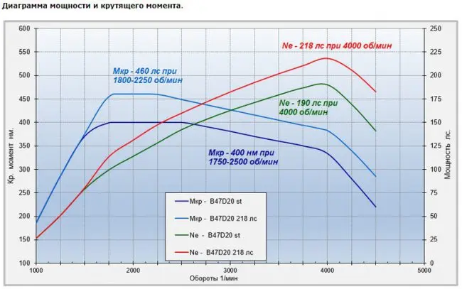 Двигатель BMW B47 (B47D20)