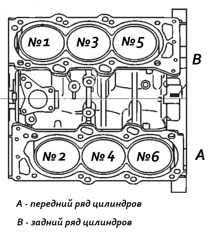 Расположение цилиндров инфинити g25