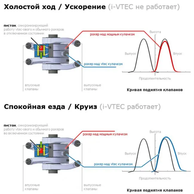 Двигатели Honda CR-V