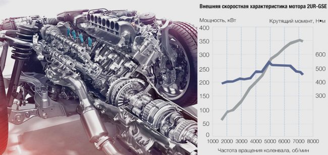 Двигатели Lexus LC