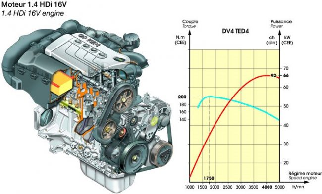 Двигатели Peugeot 1.4 Hdi (DV4TD, DV4TED4)