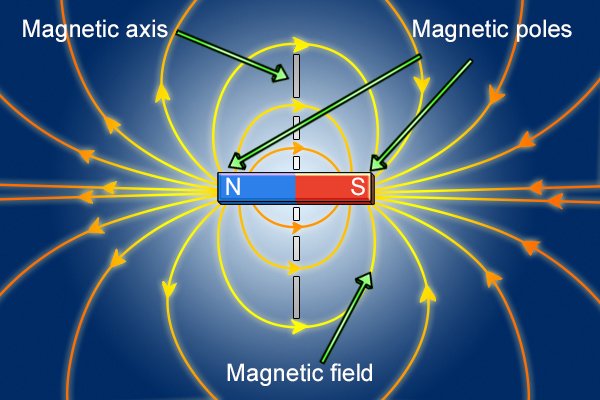 What are the parts of a magnet?