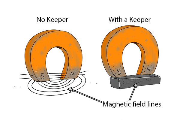 Из каких частей состоит магнит?