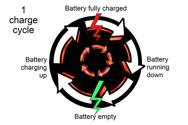 Как хранить аккумулятор и зарядное устройство для беспроводного электроинструмента?