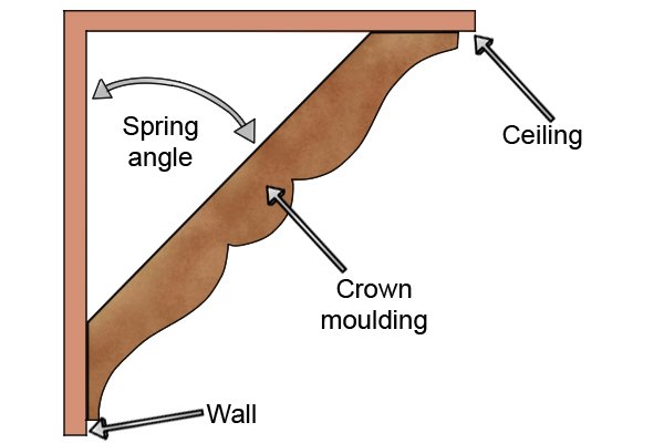Come misurare le modanature della corona con un goniometro per troncatrice?