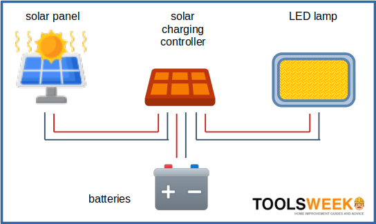 Как подключить солнечную панель к светодиодной лампе (шаги, удлиняющий переключатель и советы по тестированию)