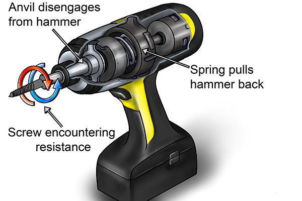 Impact function