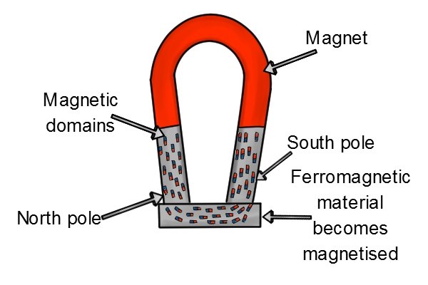 Как работает магнит?