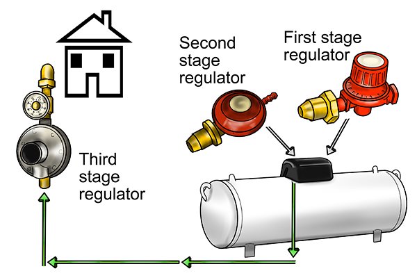 Why do you sometimes need more than one gas regulator?